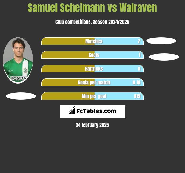 Samuel Scheimann vs Walraven h2h player stats