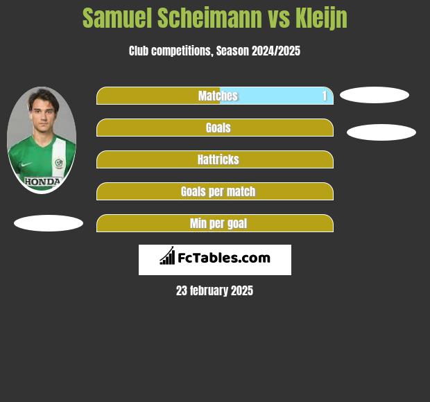 Samuel Scheimann vs Kleijn h2h player stats