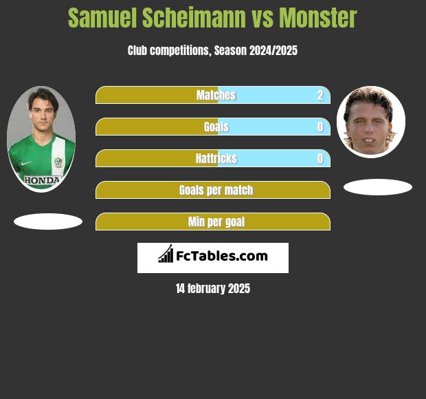 Samuel Scheimann vs Monster h2h player stats