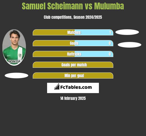 Samuel Scheimann vs Mulumba h2h player stats