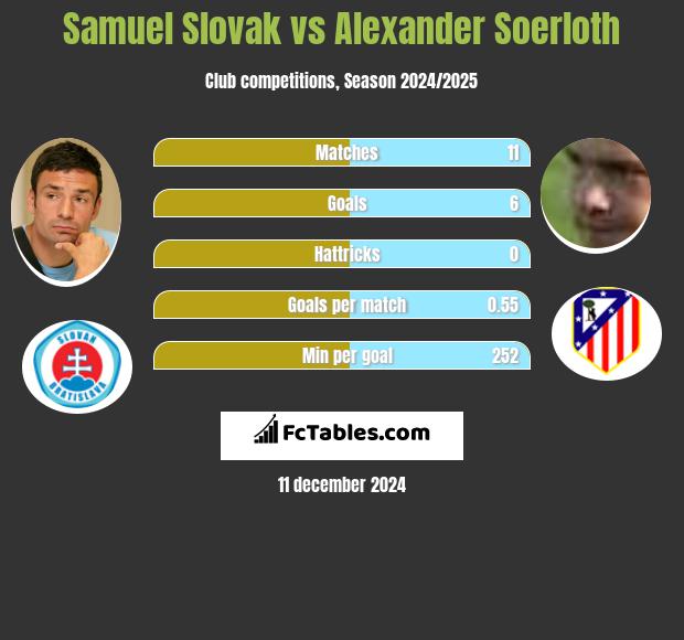 Samuel Slovak vs Alexander Soerloth h2h player stats