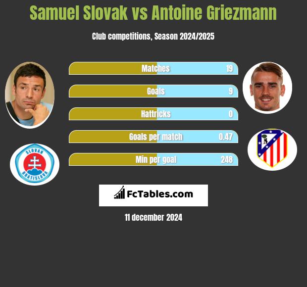 Samuel Slovak vs Antoine Griezmann h2h player stats