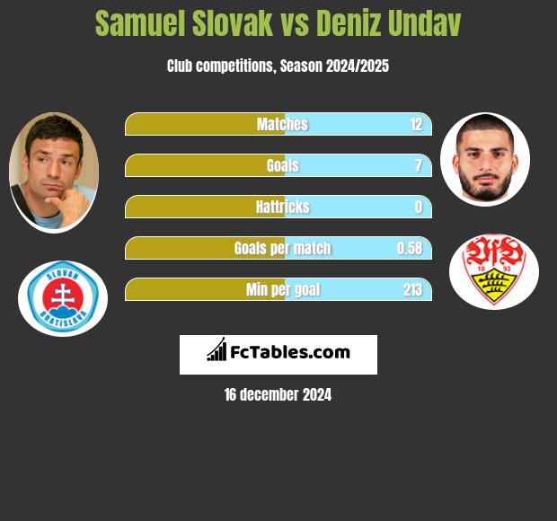 Samuel Slovak vs Deniz Undav h2h player stats