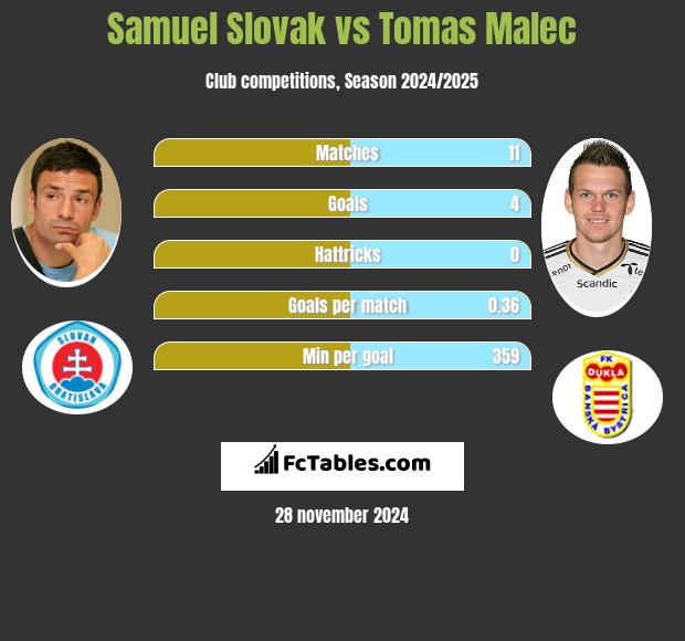 Samuel Slovak vs Tomas Malec h2h player stats