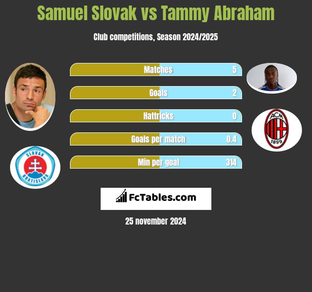 Samuel Slovak vs Tammy Abraham h2h player stats