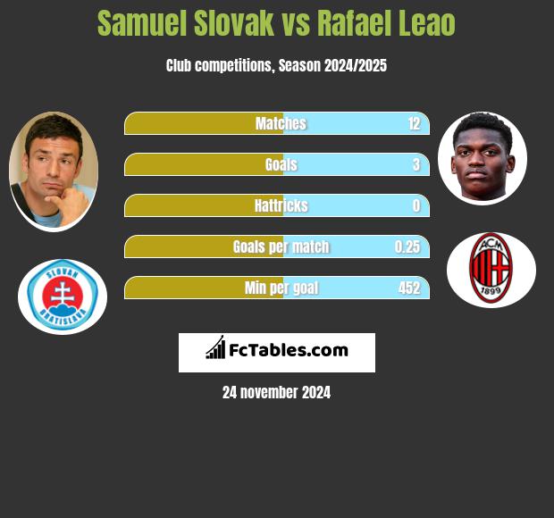 Samuel Slovak vs Rafael Leao h2h player stats