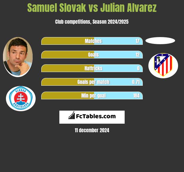 Samuel Slovak vs Julian Alvarez h2h player stats