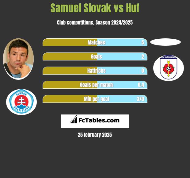 Samuel Slovak vs Huf h2h player stats