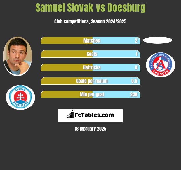 Samuel Slovak vs Doesburg h2h player stats