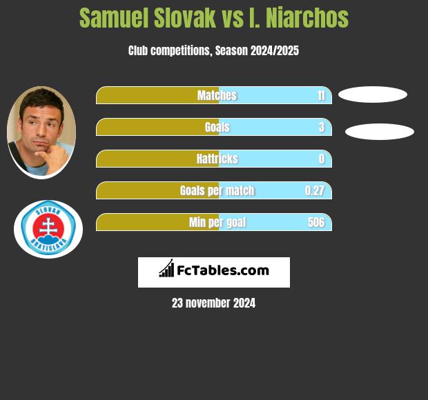 Samuel Slovak vs I. Niarchos h2h player stats