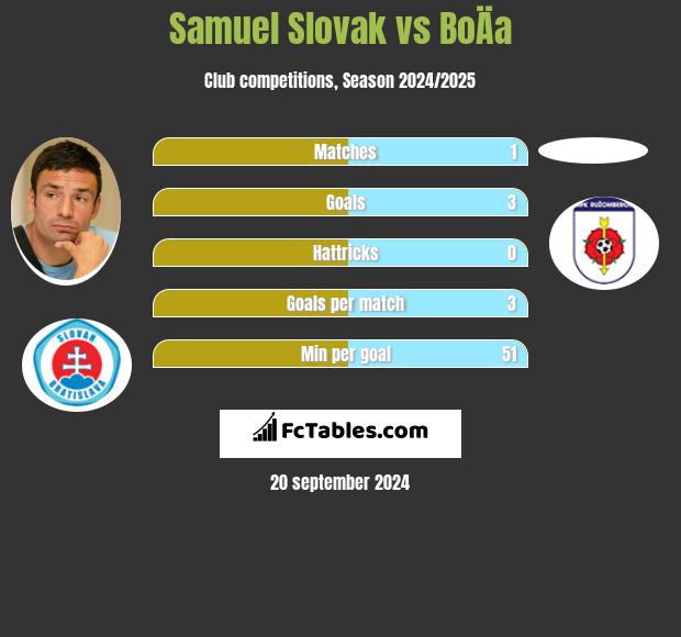 Samuel Slovak vs BoÄa h2h player stats