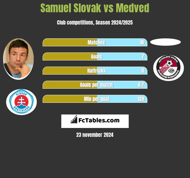 Samuel Slovak vs Medved h2h player stats