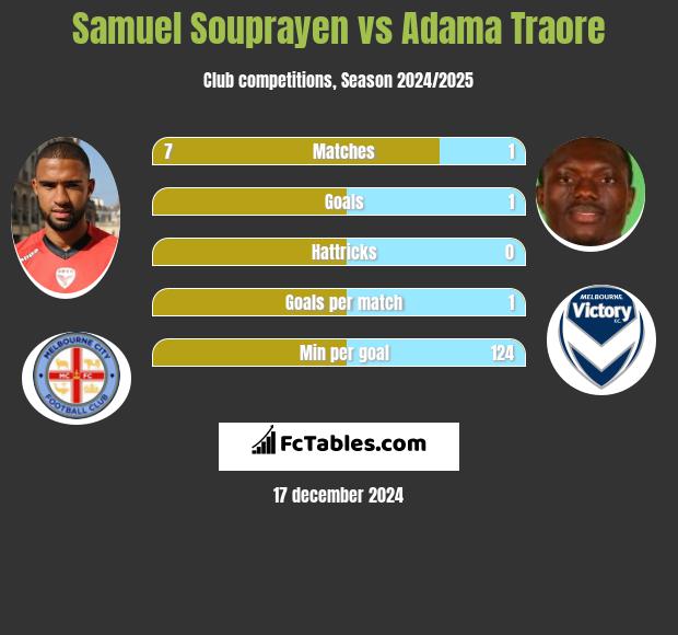 Samuel Souprayen vs Adama Traore h2h player stats