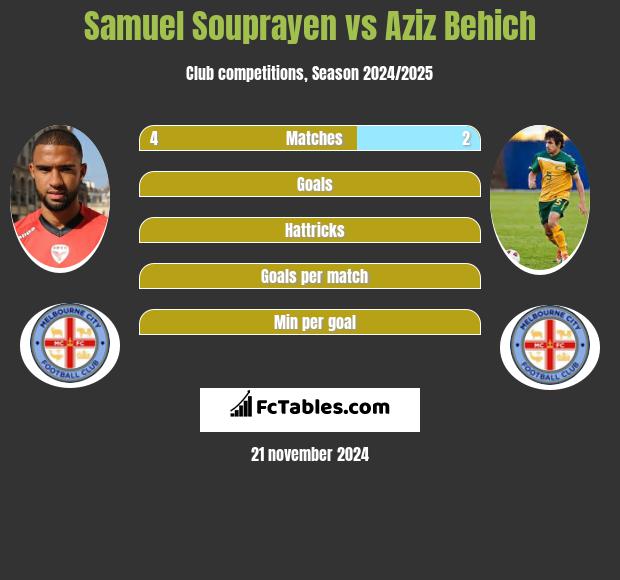 Samuel Souprayen vs Aziz Behich h2h player stats