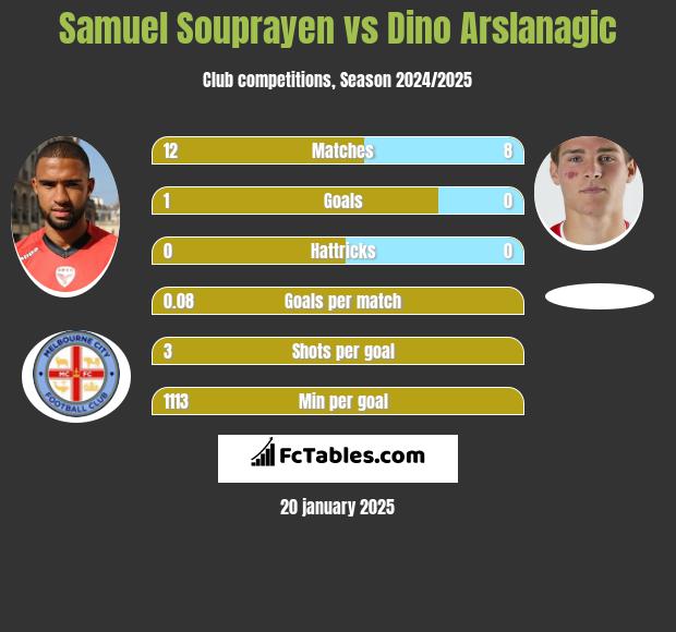 Samuel Souprayen vs Dino Arslanagic h2h player stats