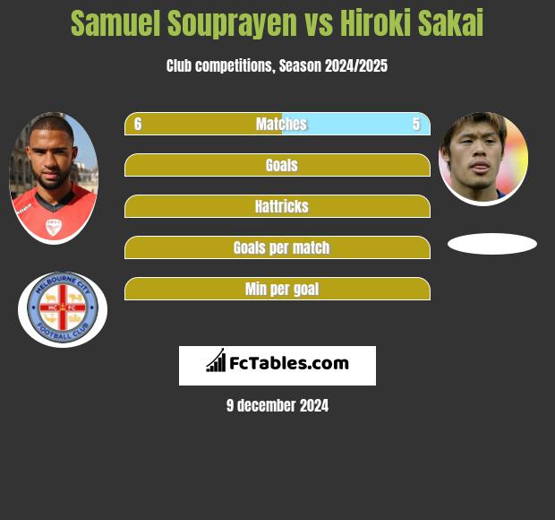 Samuel Souprayen vs Hiroki Sakai h2h player stats