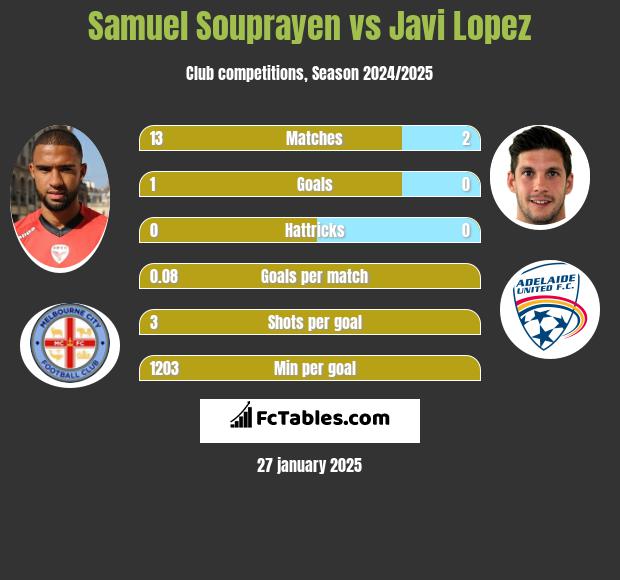 Samuel Souprayen vs Javi Lopez h2h player stats