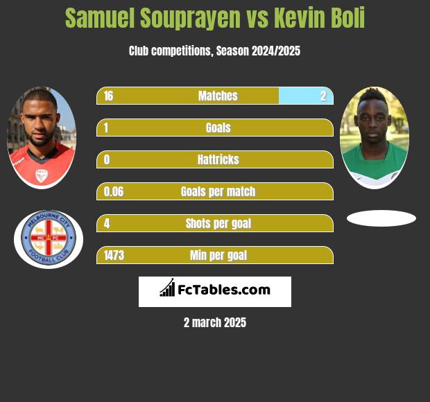 Samuel Souprayen vs Kevin Boli h2h player stats