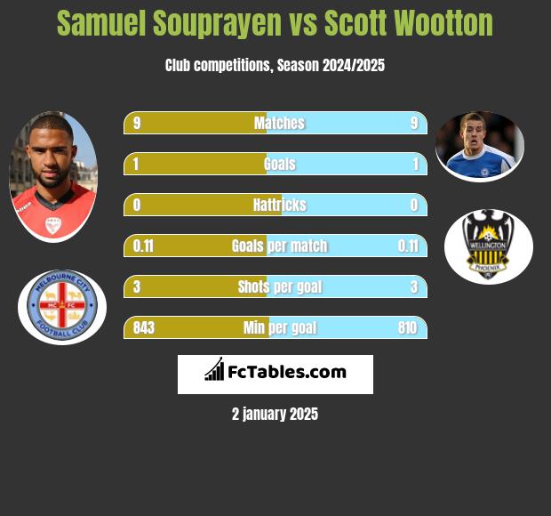 Samuel Souprayen vs Scott Wootton h2h player stats