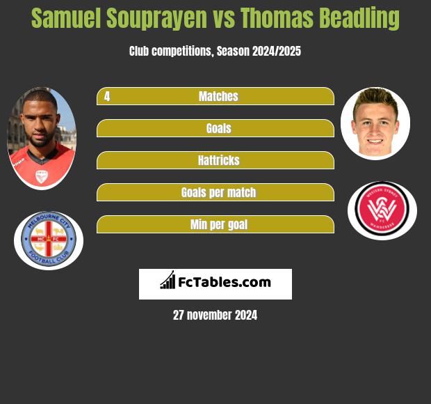 Samuel Souprayen vs Thomas Beadling h2h player stats