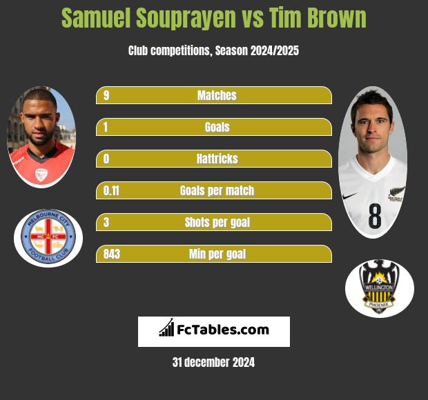 Samuel Souprayen vs Tim Brown h2h player stats