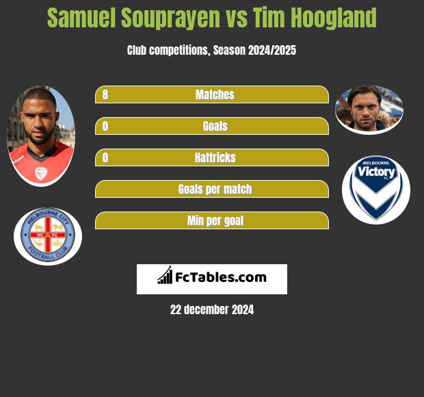 Samuel Souprayen vs Tim Hoogland h2h player stats