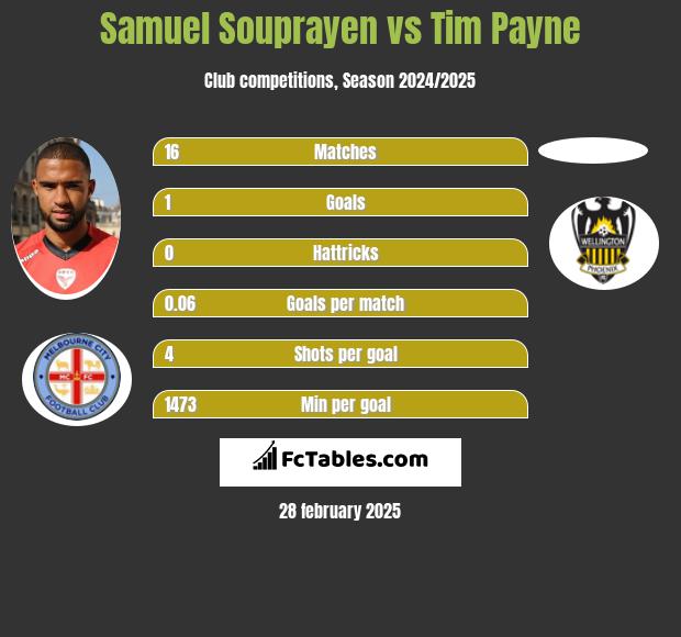 Samuel Souprayen vs Tim Payne h2h player stats