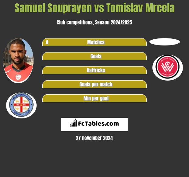 Samuel Souprayen vs Tomislav Mrcela h2h player stats