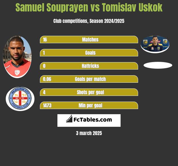 Samuel Souprayen vs Tomislav Uskok h2h player stats