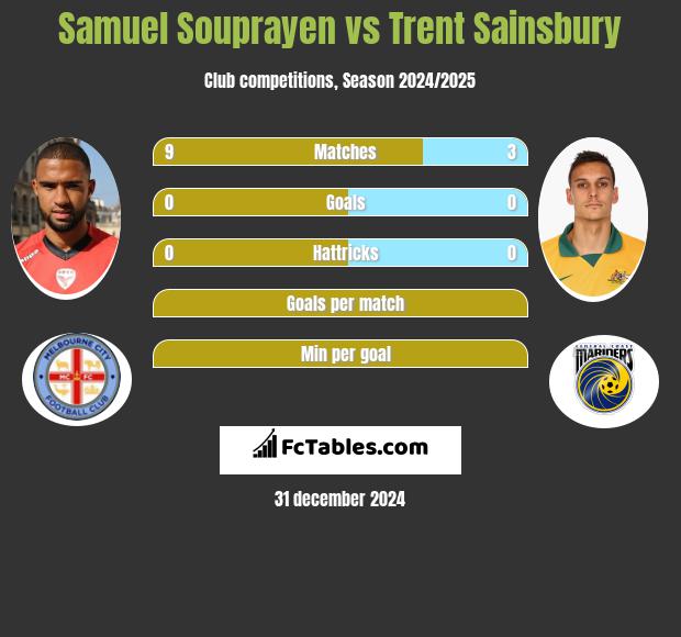 Samuel Souprayen vs Trent Sainsbury h2h player stats