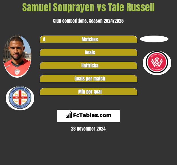 Samuel Souprayen vs Tate Russell h2h player stats