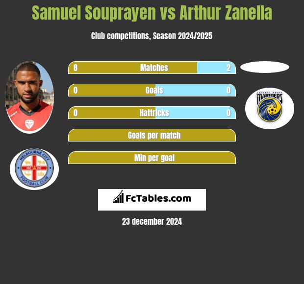 Samuel Souprayen vs Arthur Zanella h2h player stats