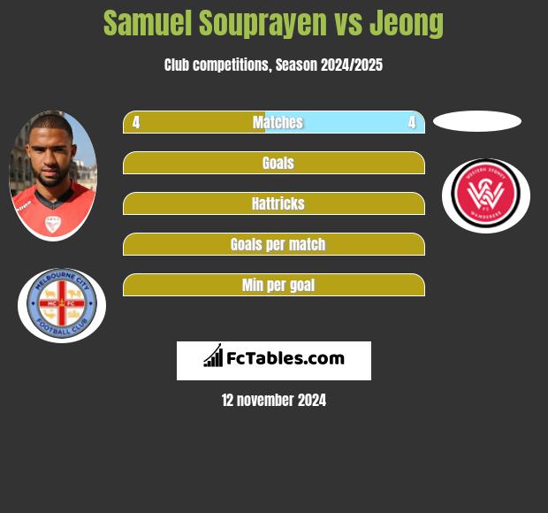 Samuel Souprayen vs Jeong h2h player stats