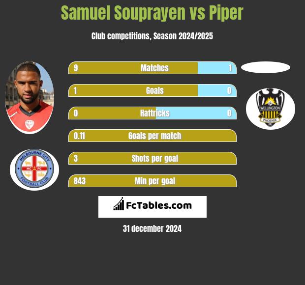 Samuel Souprayen vs Piper h2h player stats