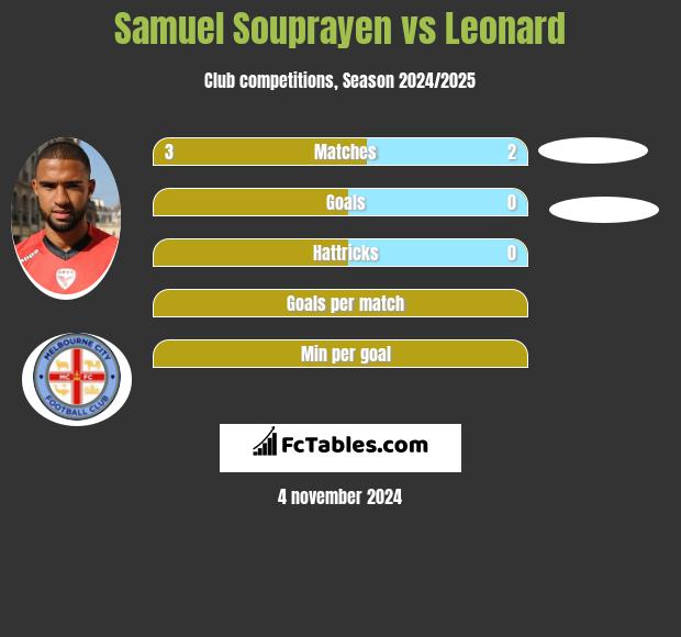 Samuel Souprayen vs Leonard h2h player stats