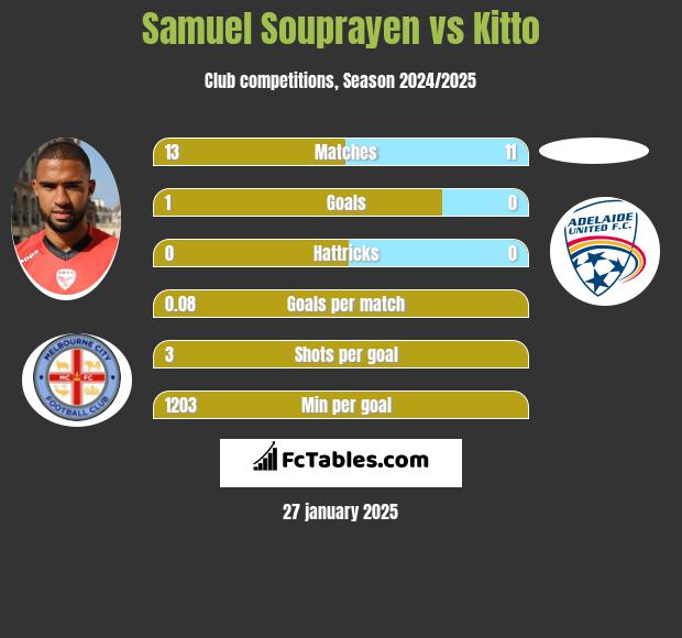 Samuel Souprayen vs Kitto h2h player stats