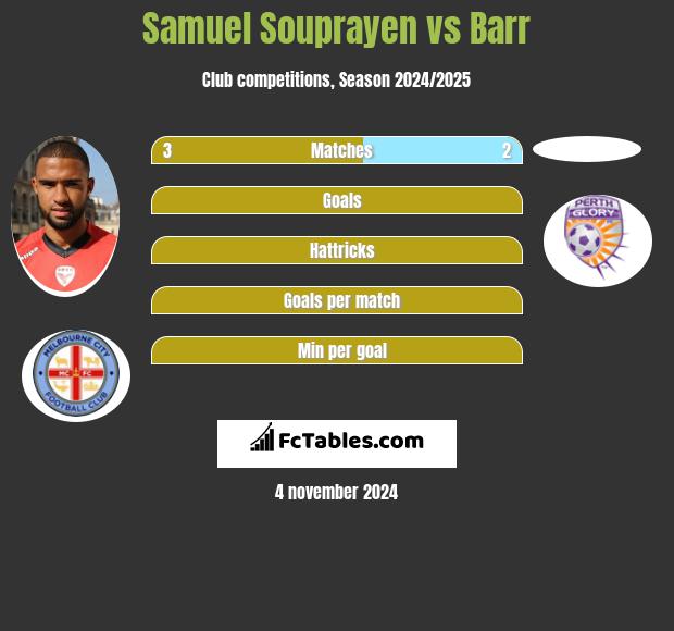 Samuel Souprayen vs Barr h2h player stats