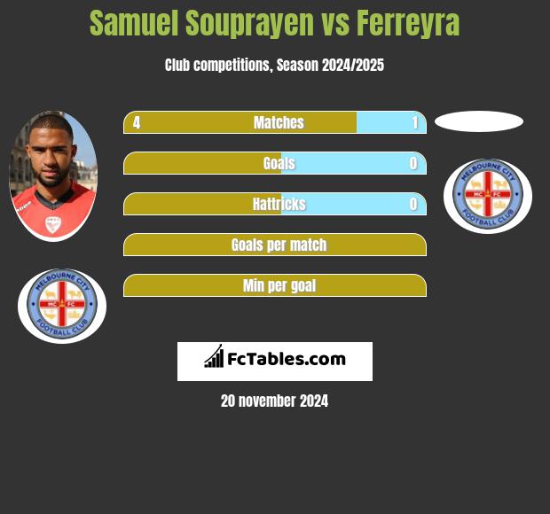 Samuel Souprayen vs Ferreyra h2h player stats