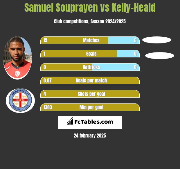 Samuel Souprayen vs Kelly-Heald h2h player stats