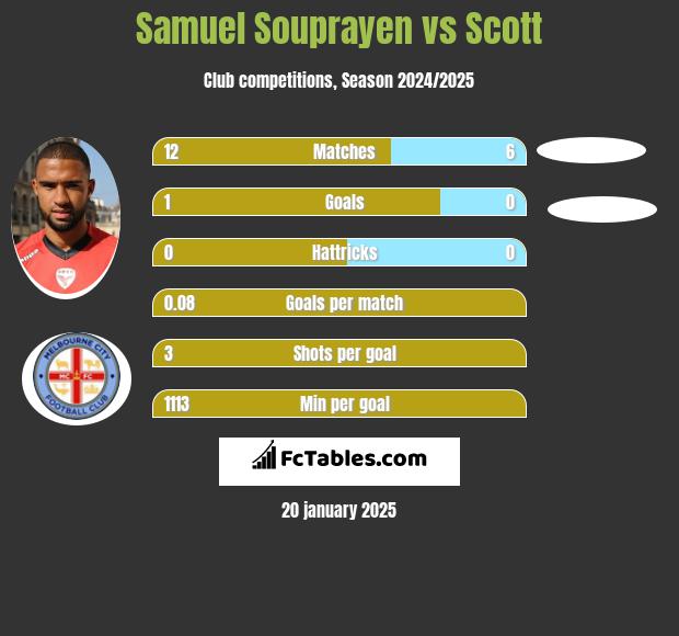 Samuel Souprayen vs Scott h2h player stats