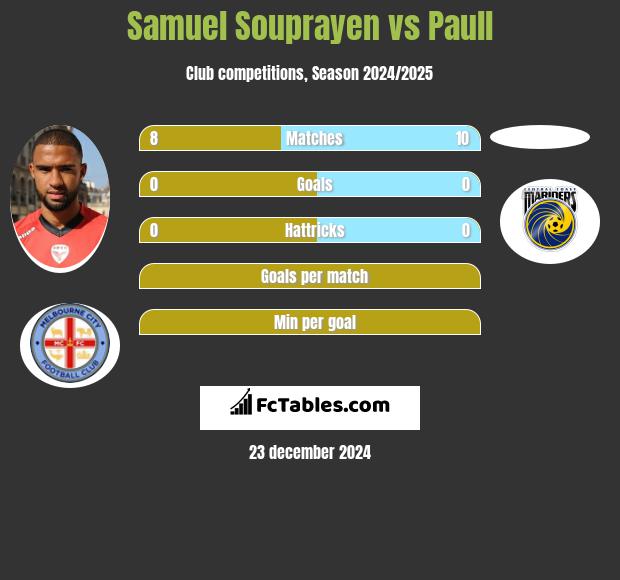 Samuel Souprayen vs Paull h2h player stats