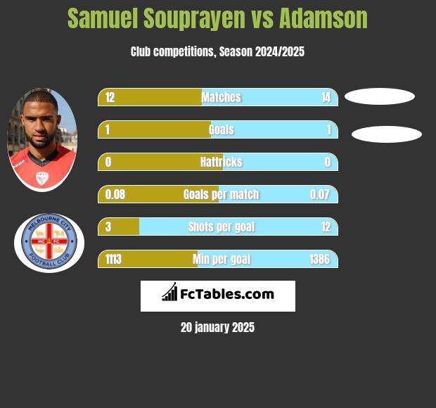 Samuel Souprayen vs Adamson h2h player stats