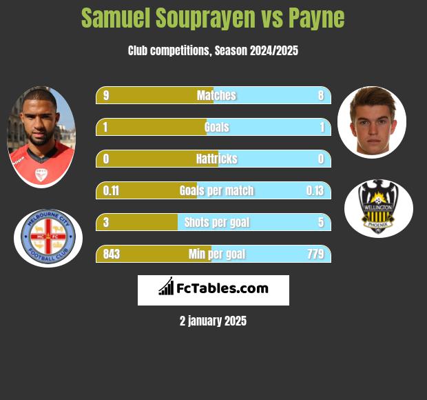 Samuel Souprayen vs Payne h2h player stats