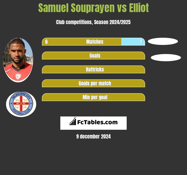 Samuel Souprayen vs Elliot h2h player stats