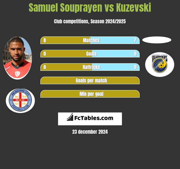 Samuel Souprayen vs Kuzevski h2h player stats