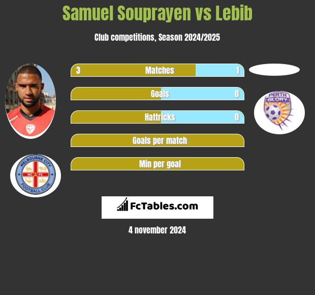 Samuel Souprayen vs Lebib h2h player stats