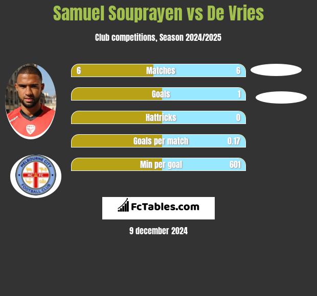 Samuel Souprayen vs De Vries h2h player stats