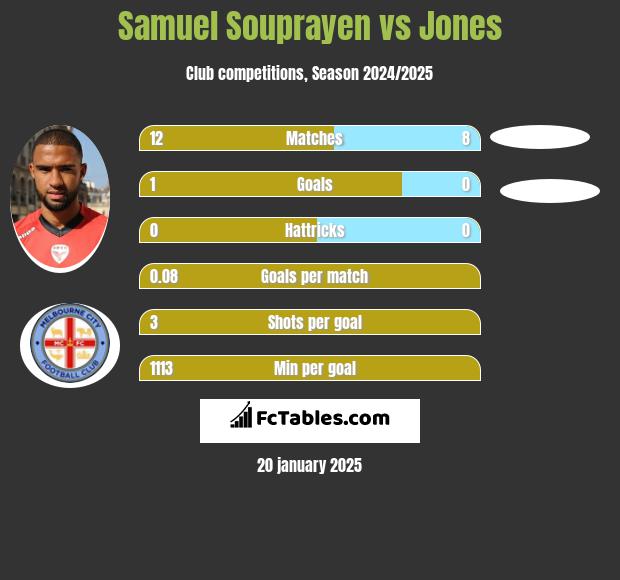 Samuel Souprayen vs Jones h2h player stats