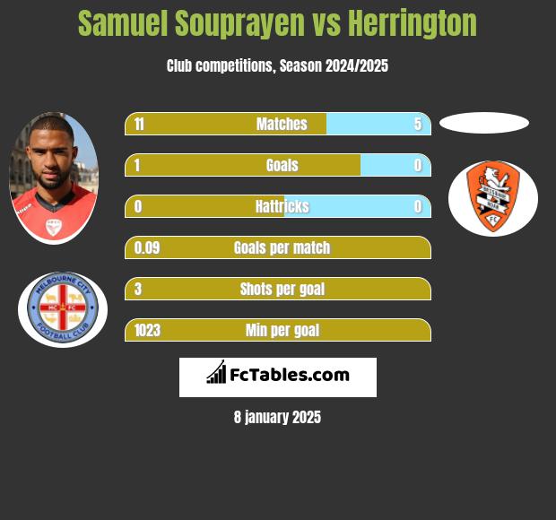 Samuel Souprayen vs Herrington h2h player stats