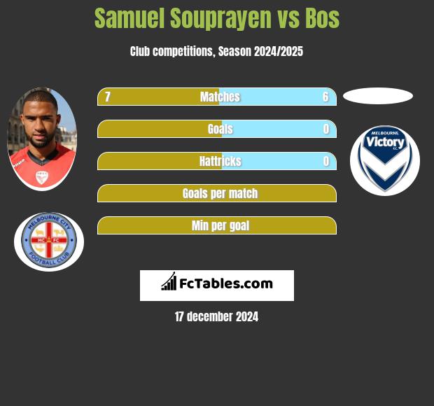 Samuel Souprayen vs Bos h2h player stats